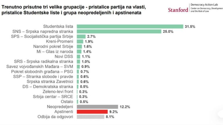 Istraživanje: Za Studentsku listu bi glasalo 44,9 odsto građana, za SNS 35,7 odsto, samo još SPS iznad cenzusa